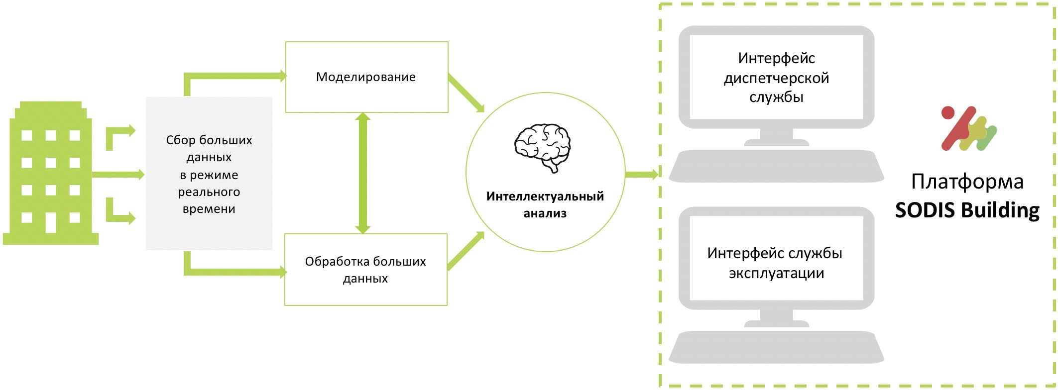 общая схема работы цифрового двойника здания или сооружения