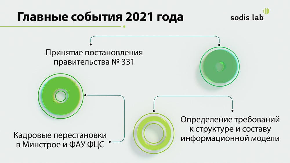 главные события 2021 тим, bim