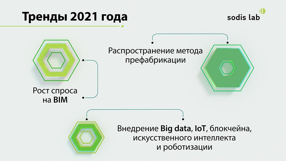 тренды 2021 года bim, big data, iot