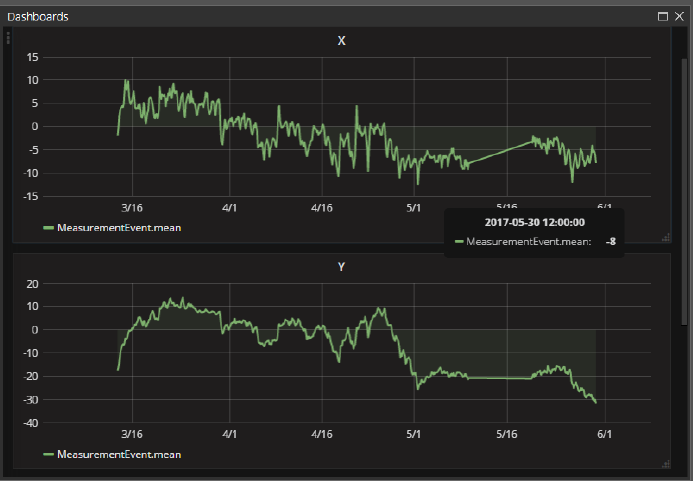 The data analysis collected in the graph form in SODIS Building M