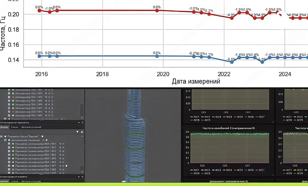 мониторинг колебаний башни «ВТБ»