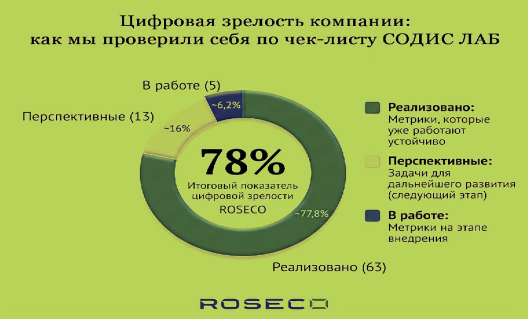 цифровая зрелость СОДИС Лаб